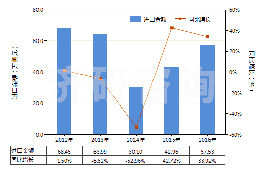 2012-2016年中國其他涂鹵化銀無齒孔卷片（寬≤105mm）(HS37023290)進(jìn)口總額及增速統(tǒng)計(jì)